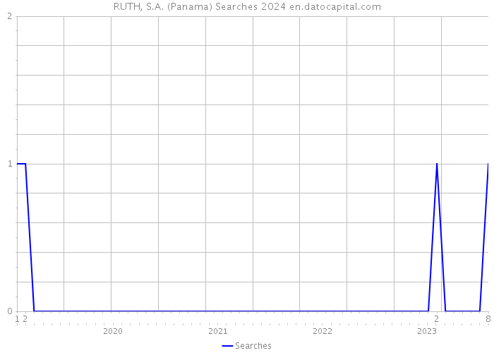 RUTH, S.A. (Panama) Searches 2024 