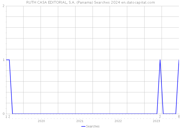 RUTH CASA EDITORIAL, S.A. (Panama) Searches 2024 