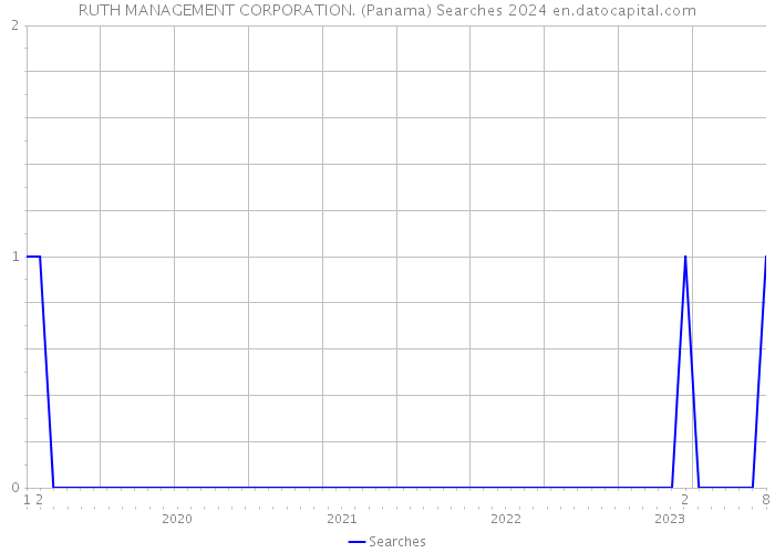 RUTH MANAGEMENT CORPORATION. (Panama) Searches 2024 