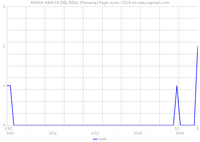 MARIA AMAYA DEL REAL (Panama) Page visits 2024 