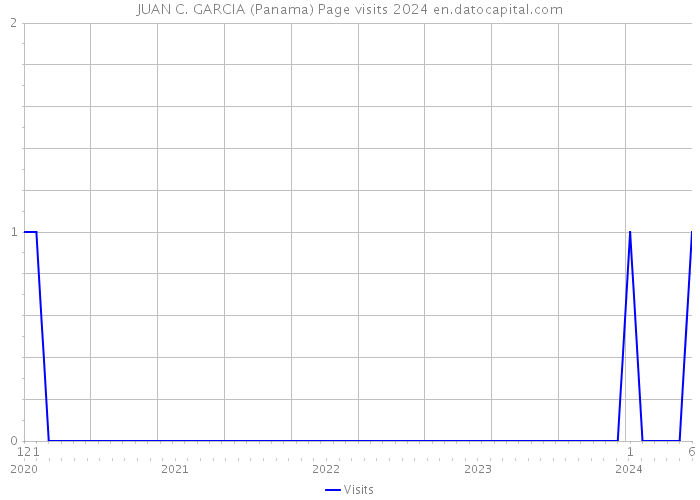 JUAN C. GARCIA (Panama) Page visits 2024 