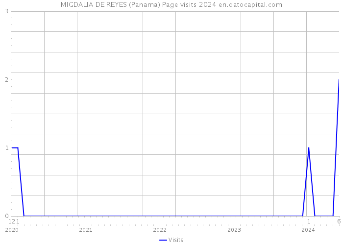MIGDALIA DE REYES (Panama) Page visits 2024 