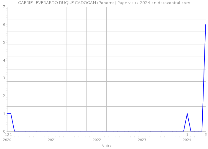 GABRIEL EVERARDO DUQUE CADOGAN (Panama) Page visits 2024 