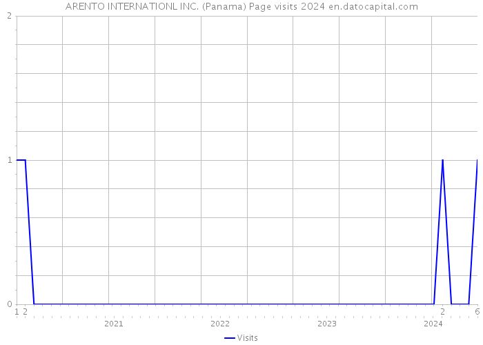 ARENTO INTERNATIONL INC. (Panama) Page visits 2024 