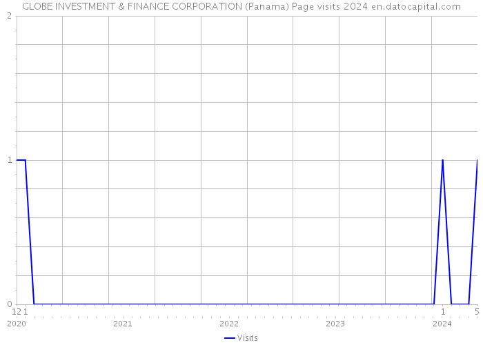 GLOBE INVESTMENT & FINANCE CORPORATION (Panama) Page visits 2024 