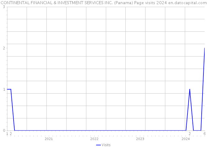 CONTINENTAL FINANCIAL & INVESTMENT SERVICES INC. (Panama) Page visits 2024 