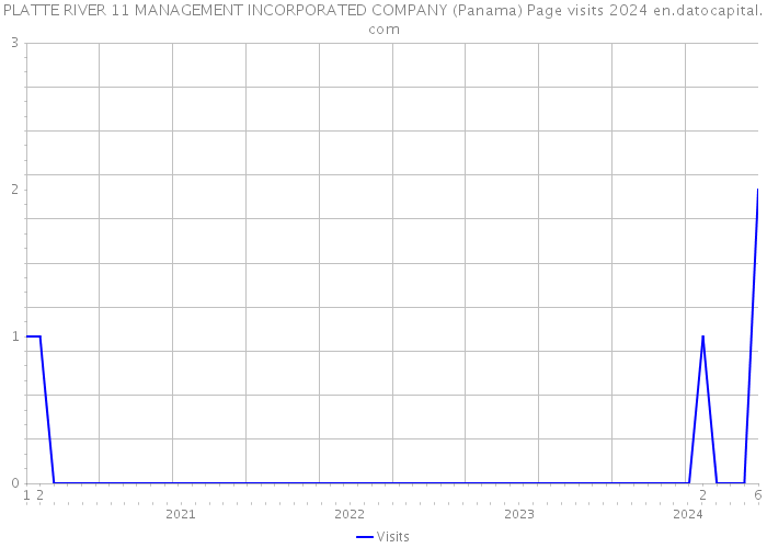 PLATTE RIVER 11 MANAGEMENT INCORPORATED COMPANY (Panama) Page visits 2024 