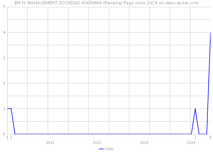 BM H. MANAGEMENT SOCIEDAD ANÓNIMA (Panama) Page visits 2024 