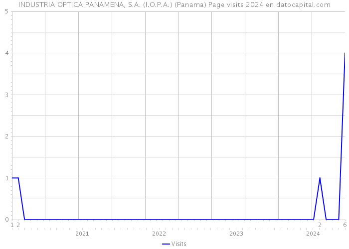INDUSTRIA OPTICA PANAMENA, S.A. (I.O.P.A.) (Panama) Page visits 2024 