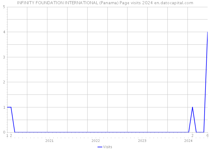 INFINITY FOUNDATION INTERNATIONAL (Panama) Page visits 2024 