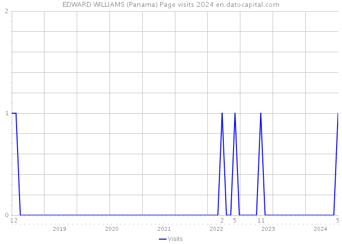 EDWARD WILLIAMS (Panama) Page visits 2024 