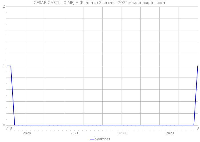 CESAR CASTILLO MEJIA (Panama) Searches 2024 