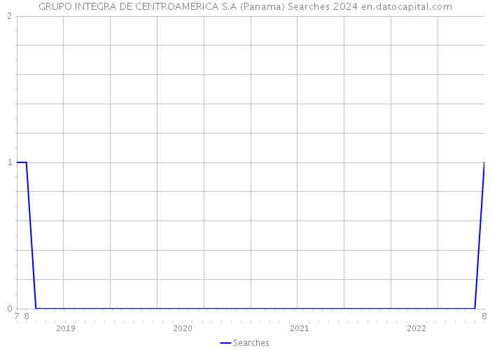 GRUPO INTEGRA DE CENTROAMERICA S.A (Panama) Searches 2024 