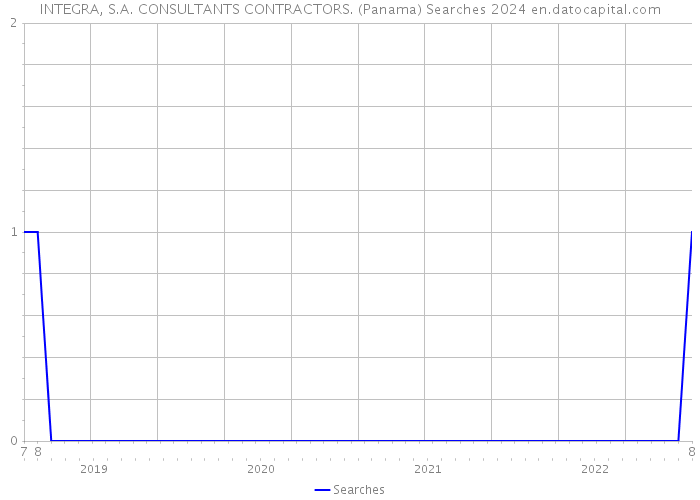 INTEGRA, S.A. CONSULTANTS CONTRACTORS. (Panama) Searches 2024 