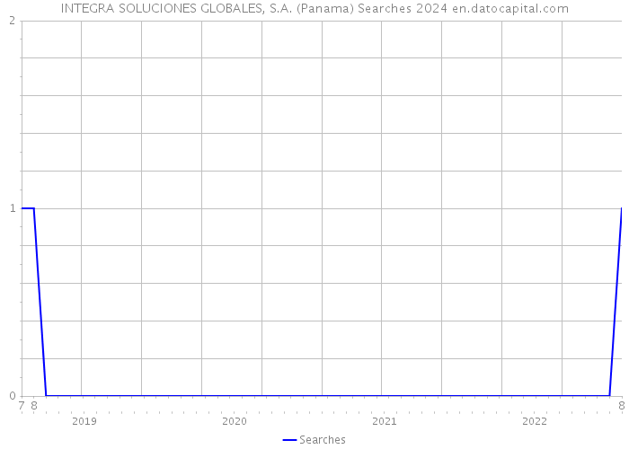 INTEGRA SOLUCIONES GLOBALES, S.A. (Panama) Searches 2024 