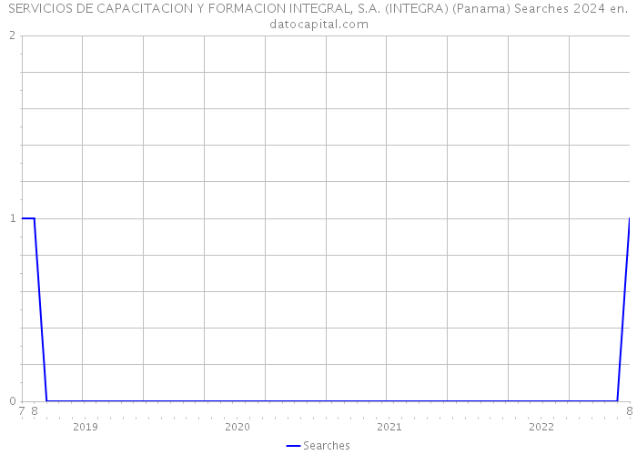 SERVICIOS DE CAPACITACION Y FORMACION INTEGRAL, S.A. (INTEGRA) (Panama) Searches 2024 