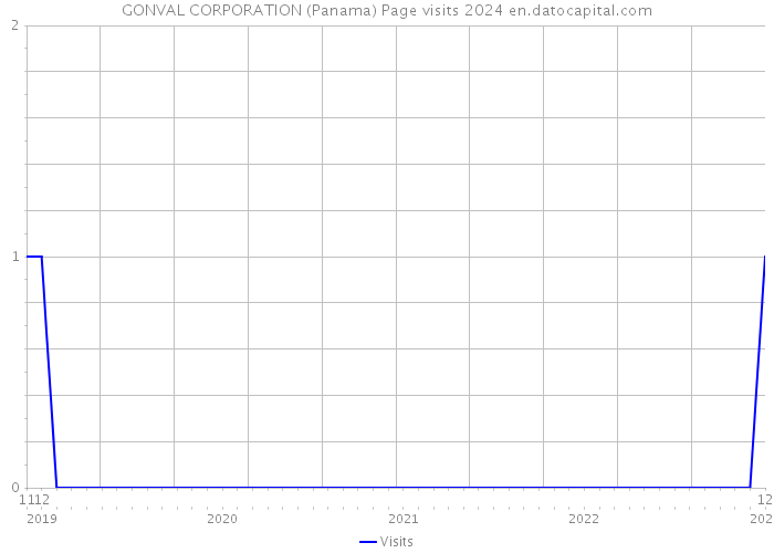 GONVAL CORPORATION (Panama) Page visits 2024 