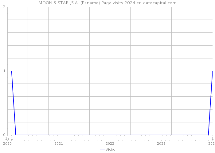 MOON & STAR ,S.A. (Panama) Page visits 2024 