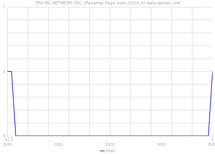 TRAVEL NETWORK INC. (Panama) Page visits 2024 