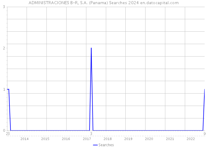 ADMINISTRACIONES B-R, S.A. (Panama) Searches 2024 