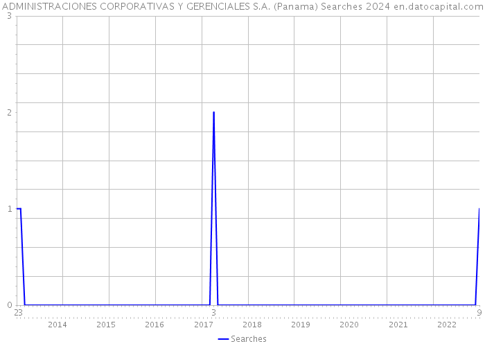 ADMINISTRACIONES CORPORATIVAS Y GERENCIALES S.A. (Panama) Searches 2024 