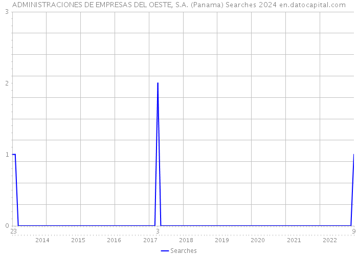 ADMINISTRACIONES DE EMPRESAS DEL OESTE, S.A. (Panama) Searches 2024 