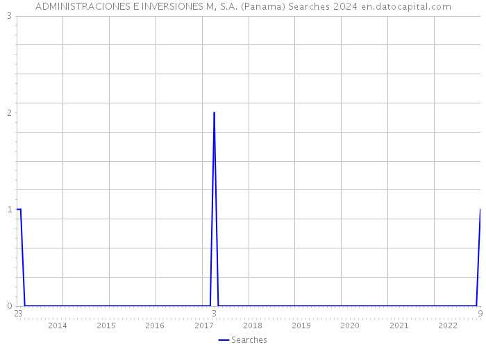 ADMINISTRACIONES E INVERSIONES M, S.A. (Panama) Searches 2024 