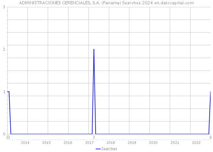 ADMINISTRACIONES GERENCIALES, S.A. (Panama) Searches 2024 