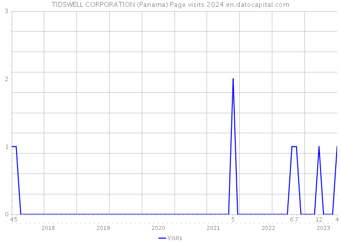 TIDSWELL CORPORATION (Panama) Page visits 2024 