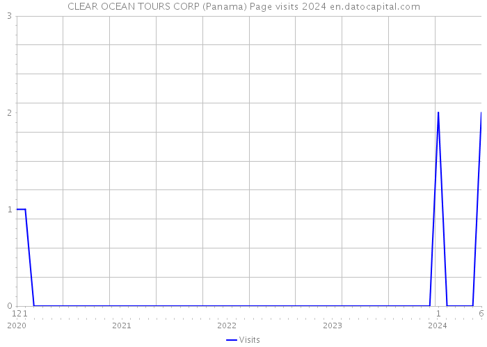 CLEAR OCEAN TOURS CORP (Panama) Page visits 2024 
