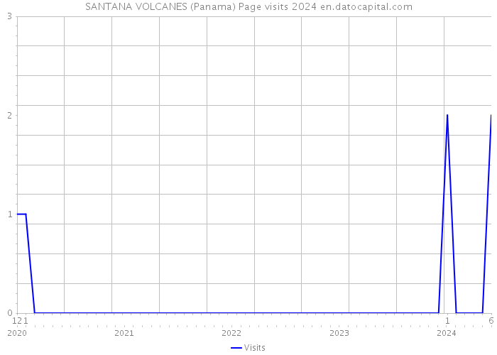 SANTANA VOLCANES (Panama) Page visits 2024 