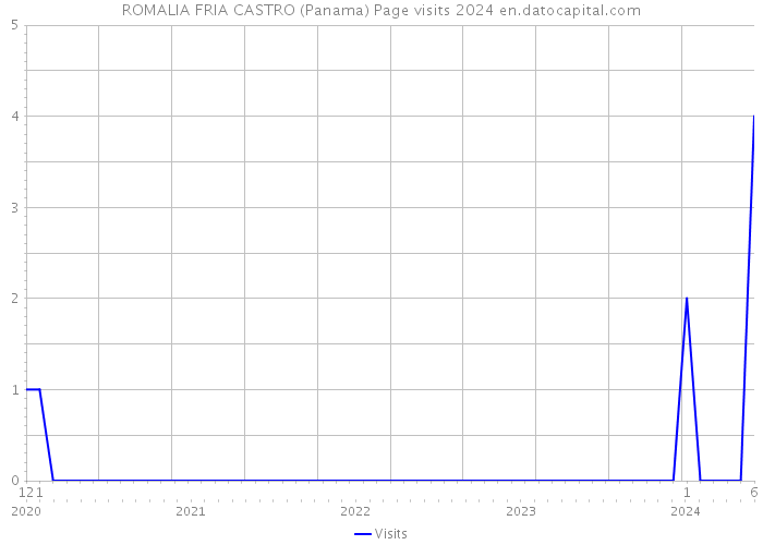 ROMALIA FRIA CASTRO (Panama) Page visits 2024 