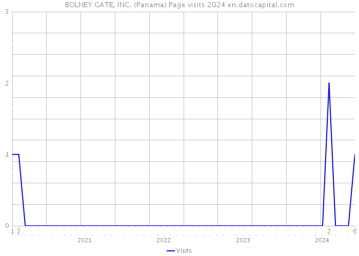 BOLNEY GATE, INC. (Panama) Page visits 2024 