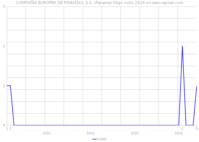 COMPAÑIA EUROPEA DE FINANZAS, S.A. (Panama) Page visits 2024 