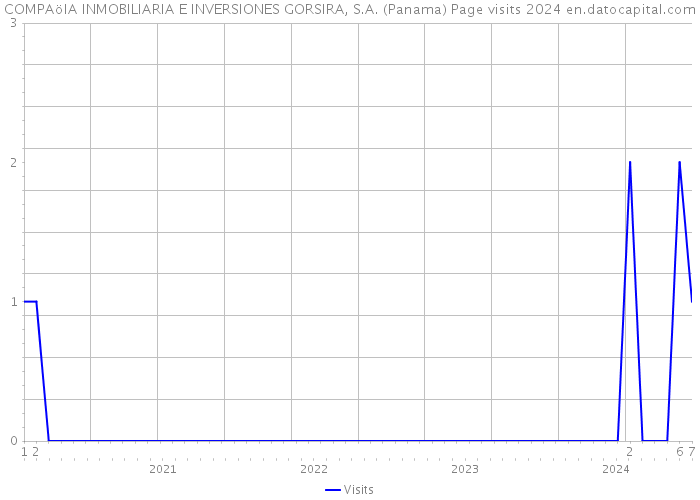COMPAöIA INMOBILIARIA E INVERSIONES GORSIRA, S.A. (Panama) Page visits 2024 