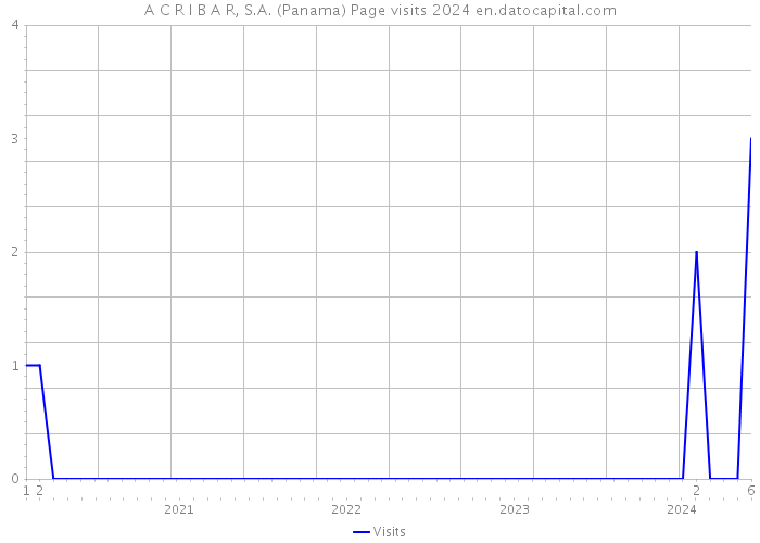 A C R I B A R, S.A. (Panama) Page visits 2024 