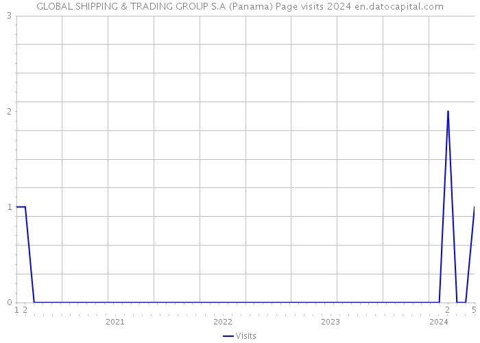 GLOBAL SHIPPING & TRADING GROUP S.A (Panama) Page visits 2024 