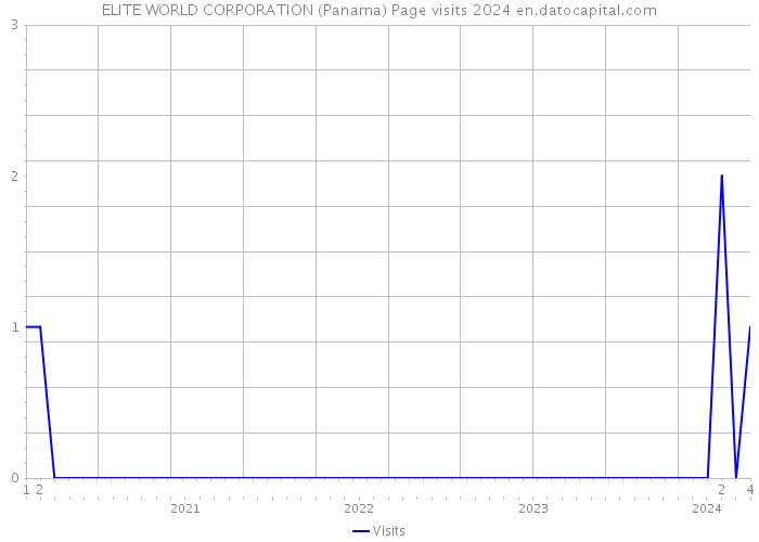 ELITE WORLD CORPORATION (Panama) Page visits 2024 
