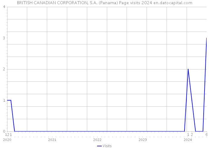 BRITISH CANADIAN CORPORATION, S.A. (Panama) Page visits 2024 