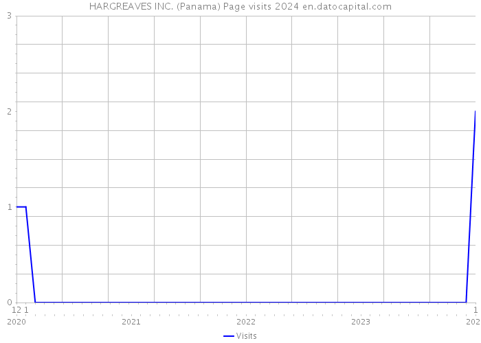 HARGREAVES INC. (Panama) Page visits 2024 