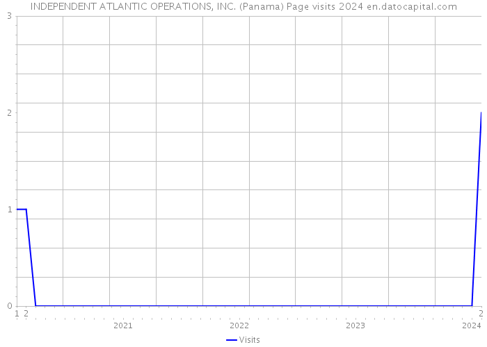 INDEPENDENT ATLANTIC OPERATIONS, INC. (Panama) Page visits 2024 