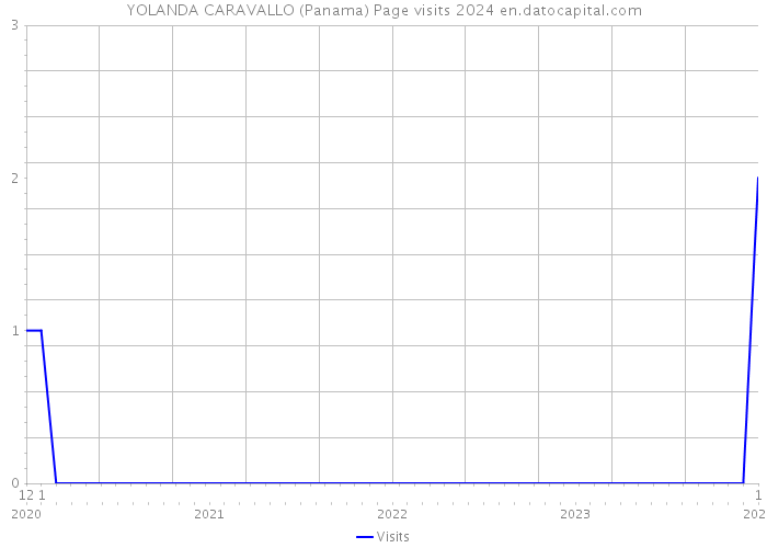 YOLANDA CARAVALLO (Panama) Page visits 2024 