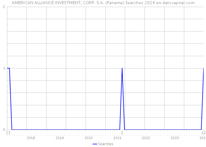 AMERICAN ALLIANCE INVESTMENT, CORP. S.A. (Panama) Searches 2024 