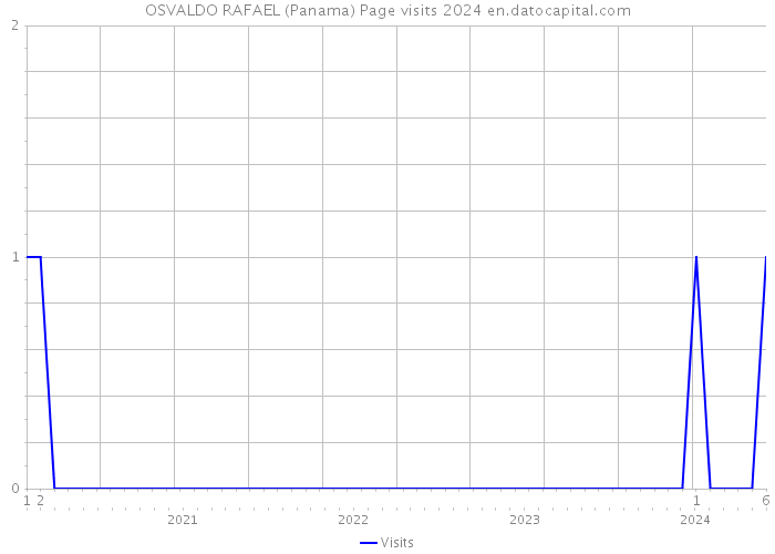 OSVALDO RAFAEL (Panama) Page visits 2024 