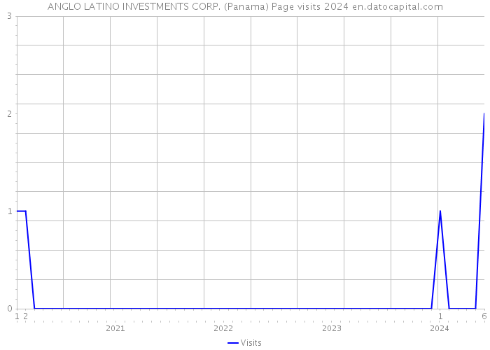 ANGLO LATINO INVESTMENTS CORP. (Panama) Page visits 2024 
