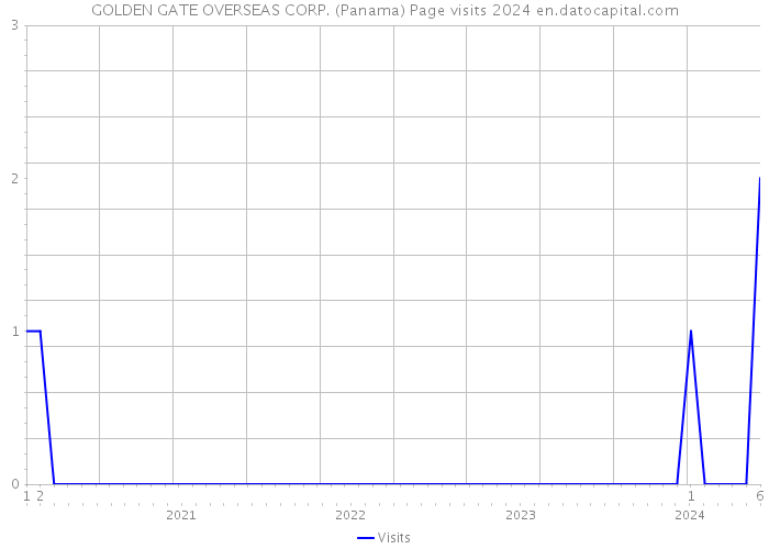 GOLDEN GATE OVERSEAS CORP. (Panama) Page visits 2024 