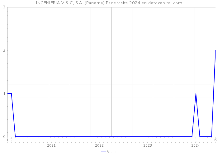 INGENIERIA V & C, S.A. (Panama) Page visits 2024 