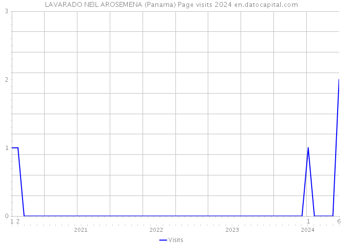 LAVARADO NEIL AROSEMENA (Panama) Page visits 2024 