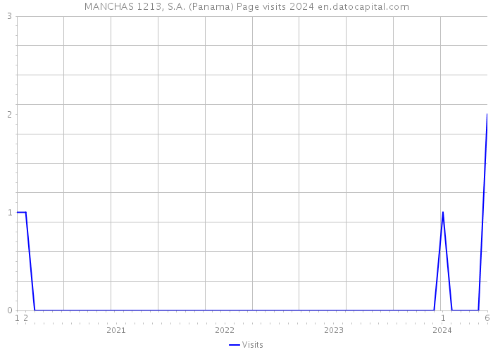 MANCHAS 1213, S.A. (Panama) Page visits 2024 