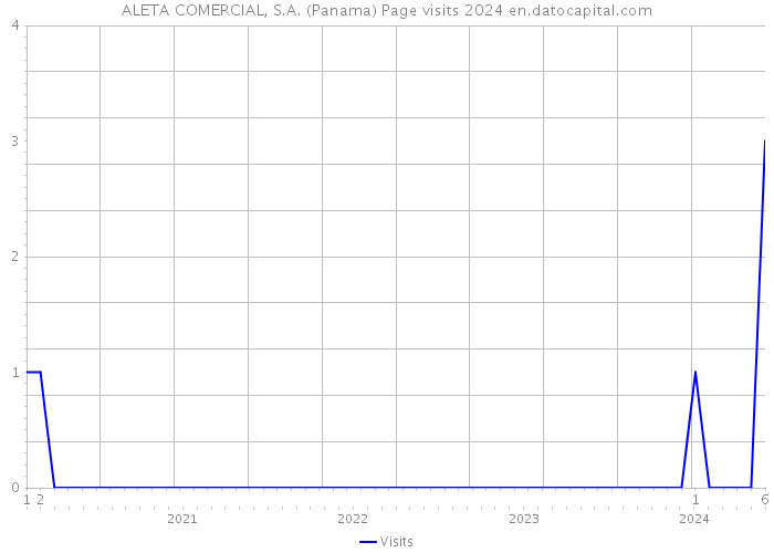 ALETA COMERCIAL, S.A. (Panama) Page visits 2024 
